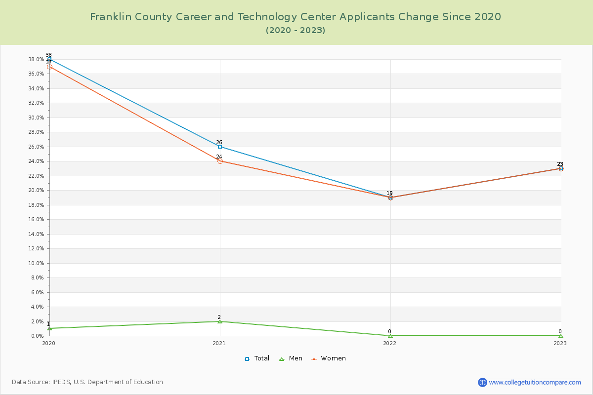 Franklin County Career and Technology Center Number of Applicants Changes Chart