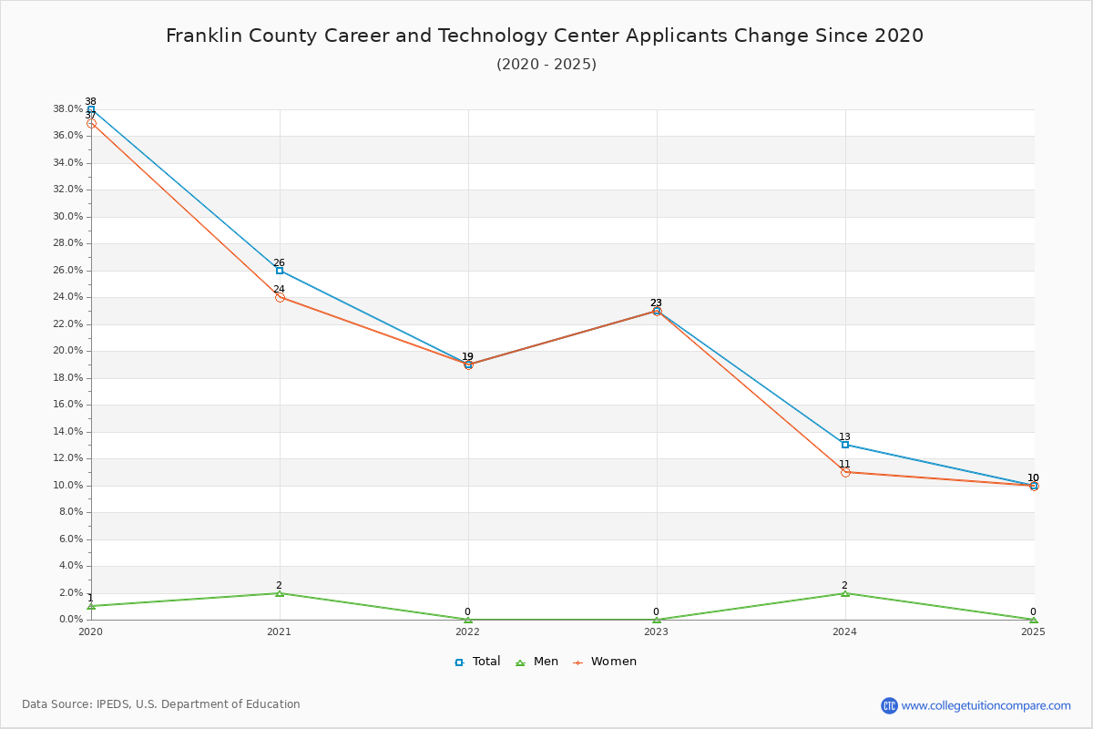 Franklin County Career and Technology Center - 10 Year Applicants, Admissions, and Enrollment Trends Chart