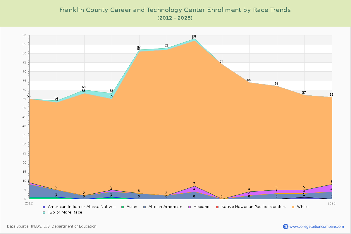 Franklin County Career and Technology Center Enrollment by Race Trends Chart