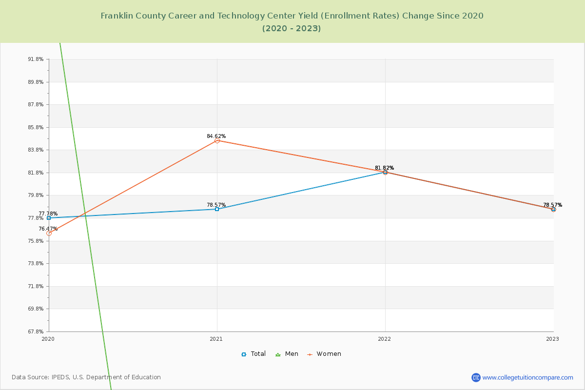 Franklin County Career and Technology Center Yield (Enrollment Rate) Changes Chart