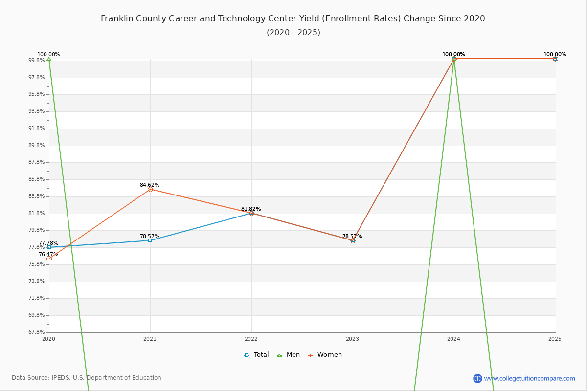 Franklin County Career and Technology Center enrollment rate trends chart showing historical yield changes from 2019 to 2025