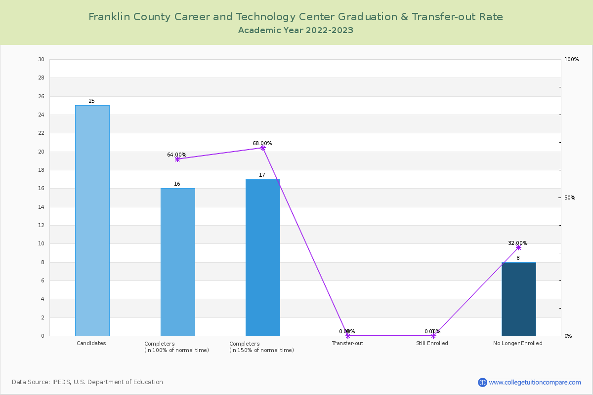 Franklin County Career and Technology Center graduate rate