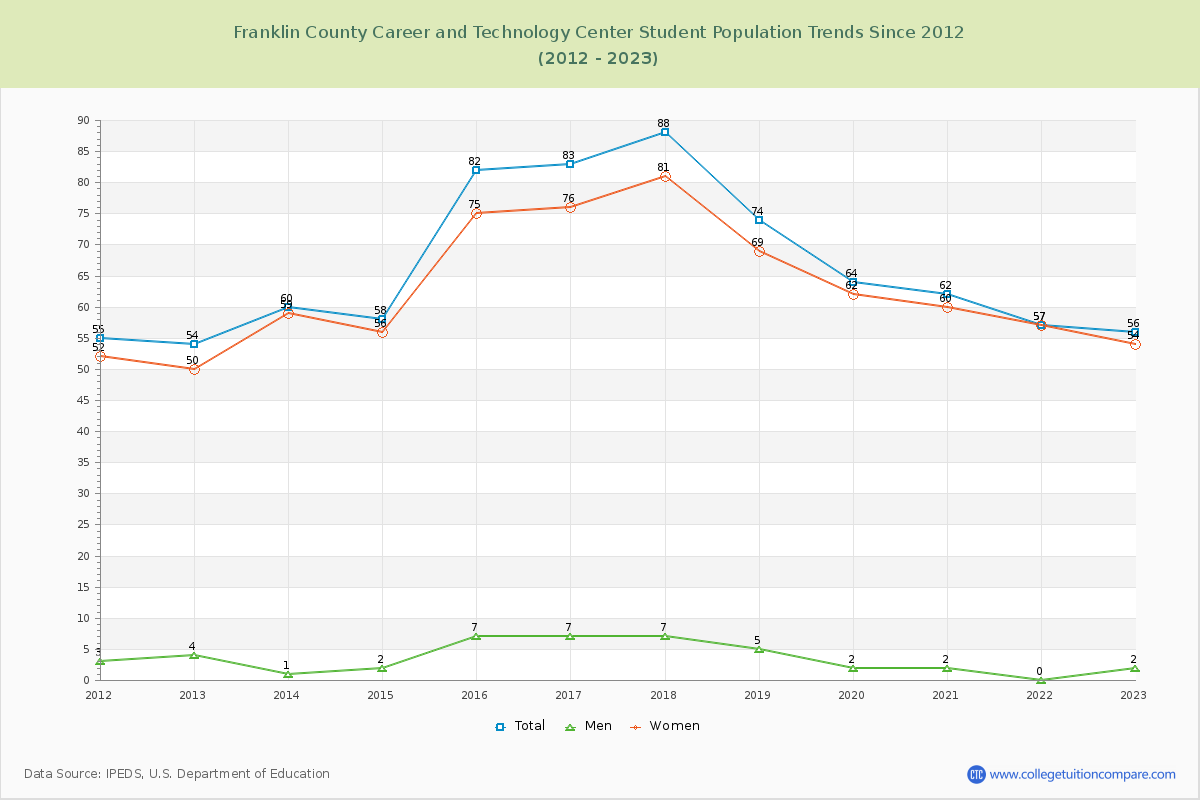 Franklin County Career and Technology Center Enrollment Trends Chart