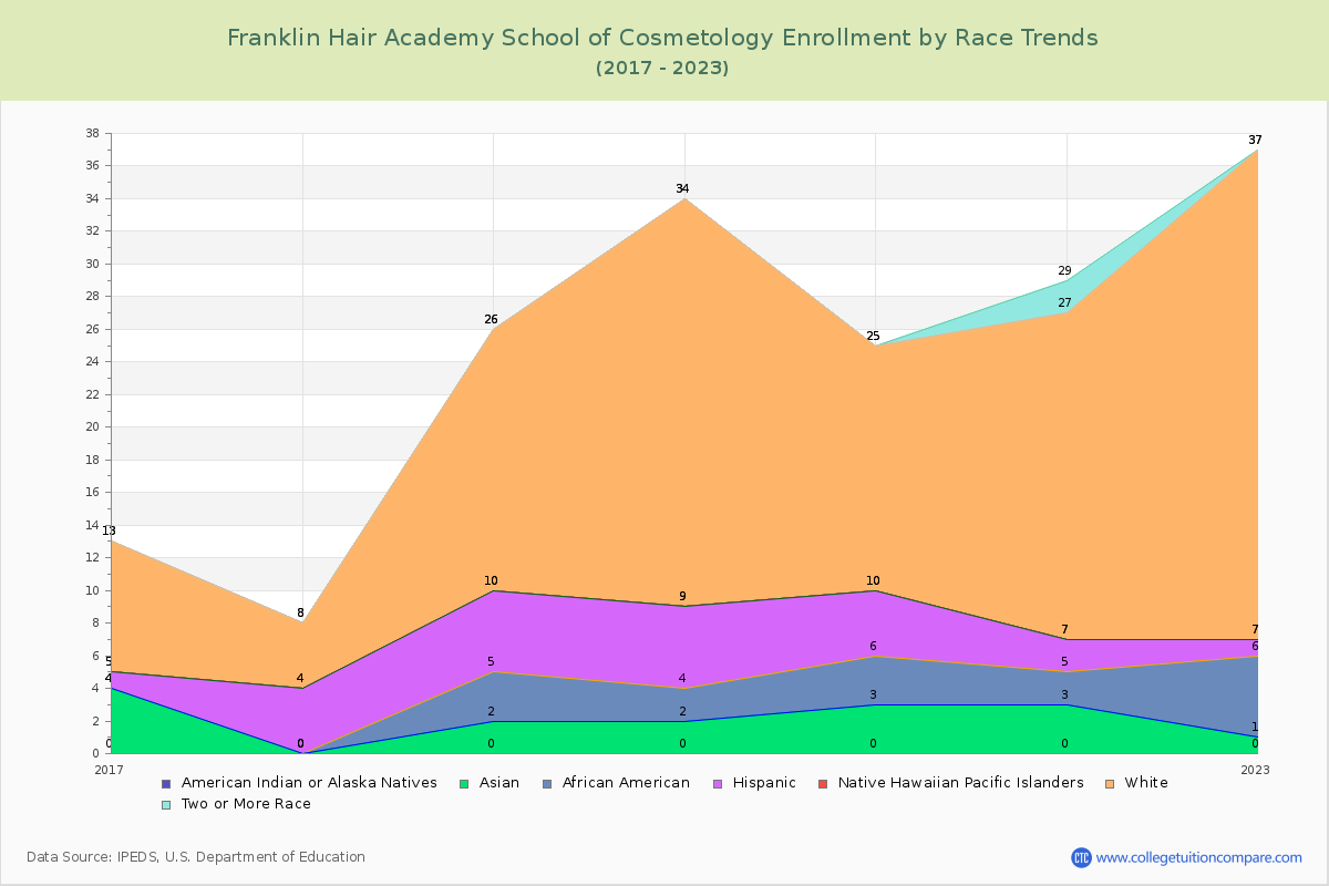 Franklin Hair Academy School of Cosmetology Enrollment by Race Trends Chart