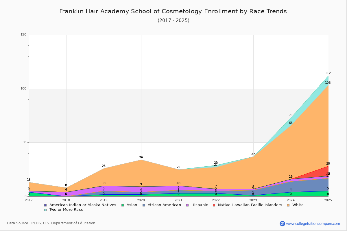Franklin Hair Academy School of Cosmetology Enrollment by Race Trends Chart