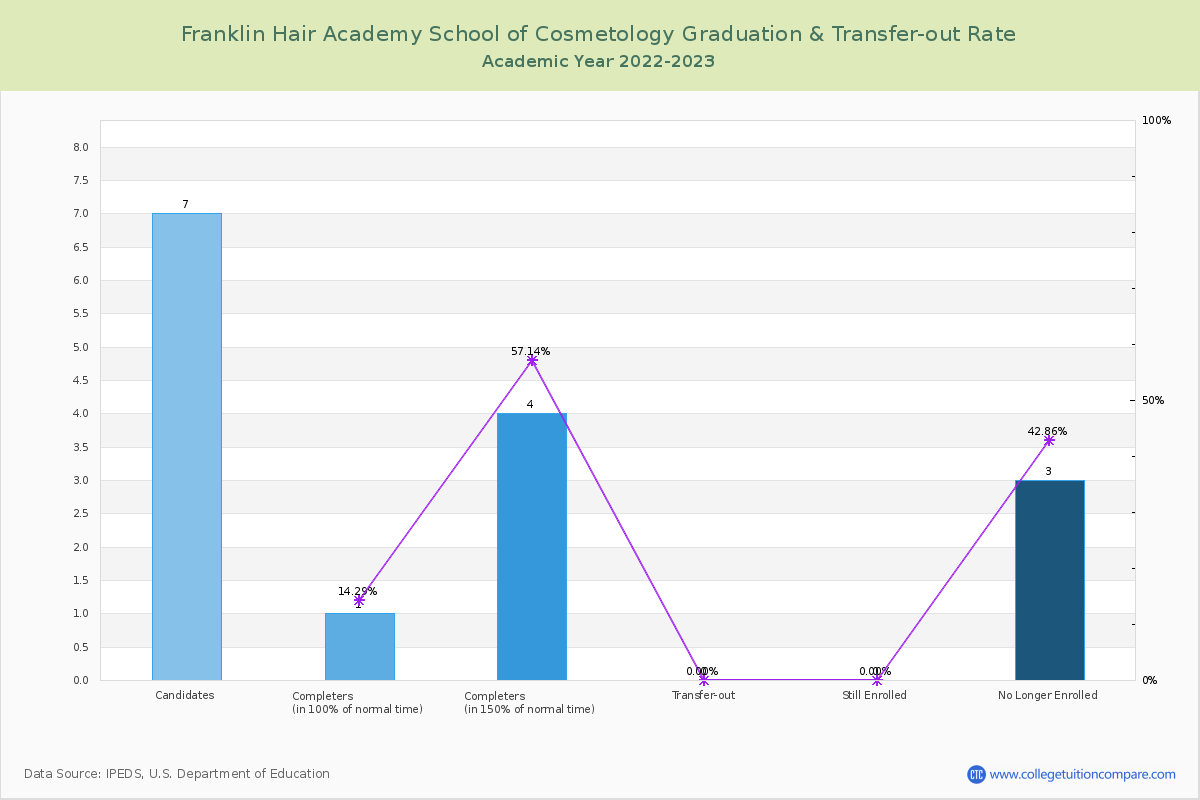 Franklin Hair Academy School of Cosmetology graduate rate