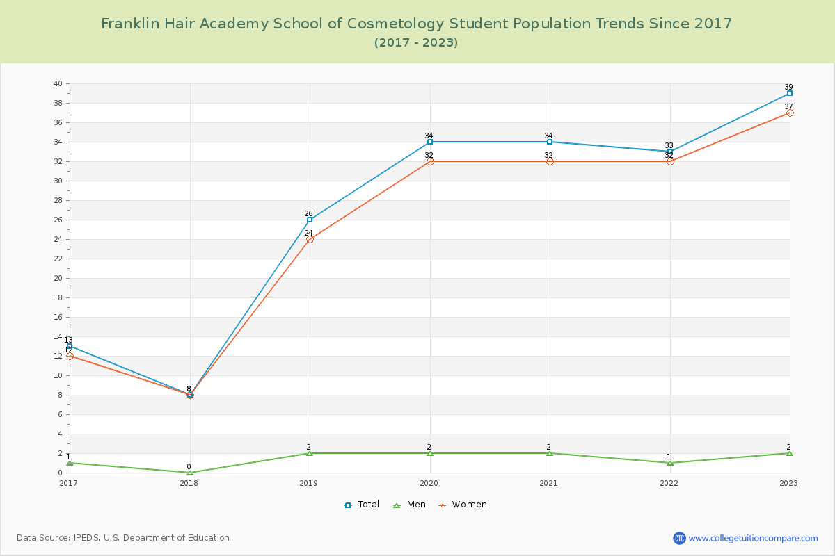 Franklin Hair Academy School of Cosmetology Enrollment Trends Chart
