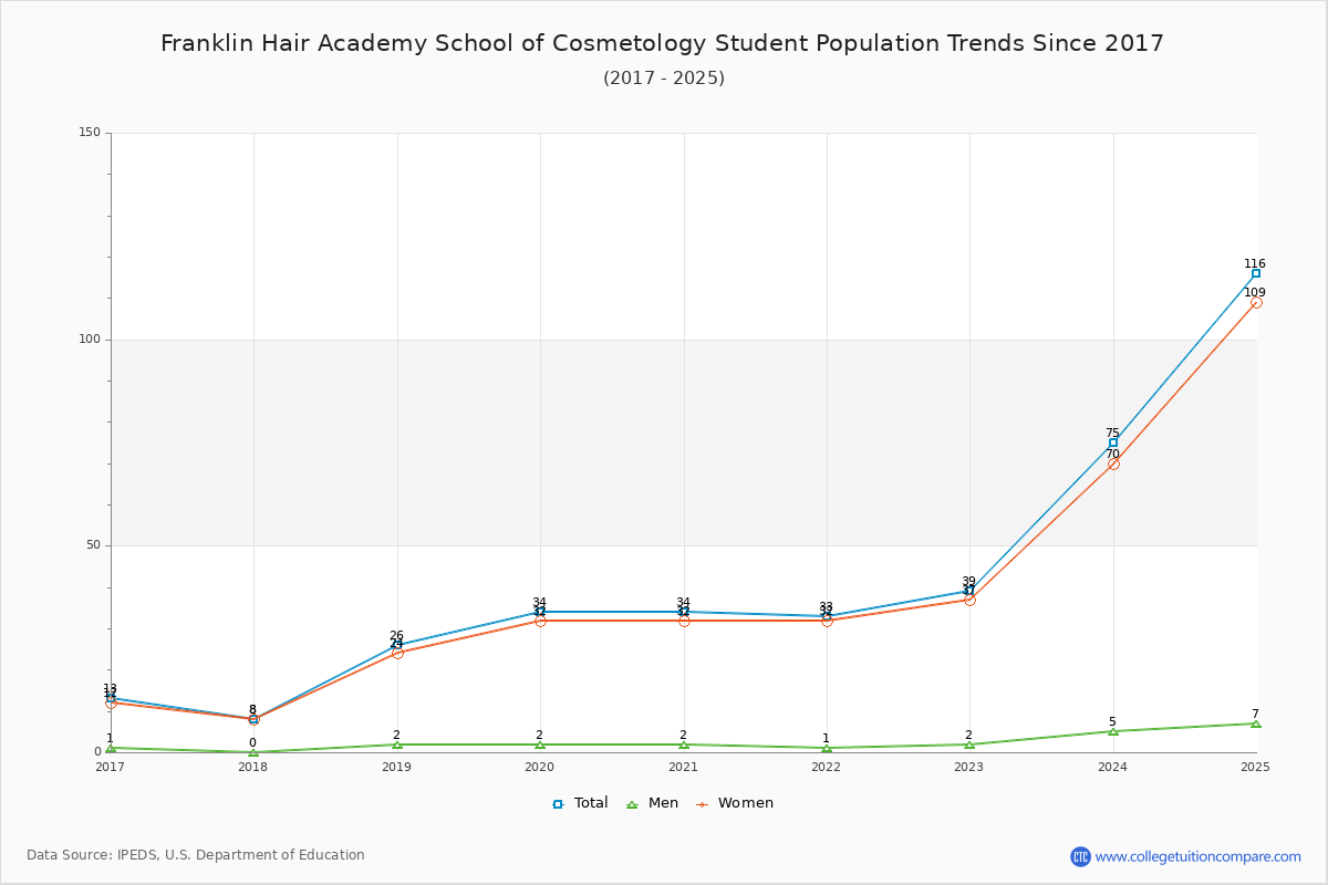 Franklin Hair Academy School of Cosmetology Enrollment Trends Chart