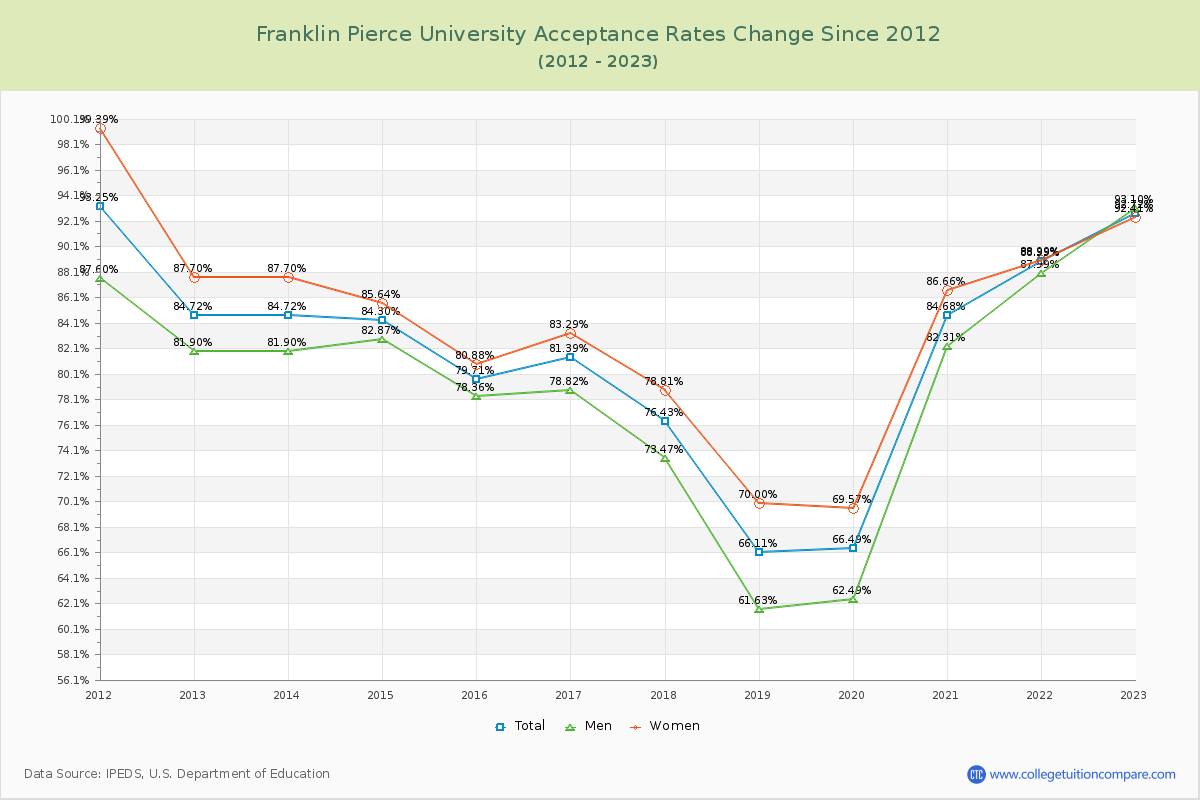 Franklin Pierce University Acceptance Rate Changes Chart