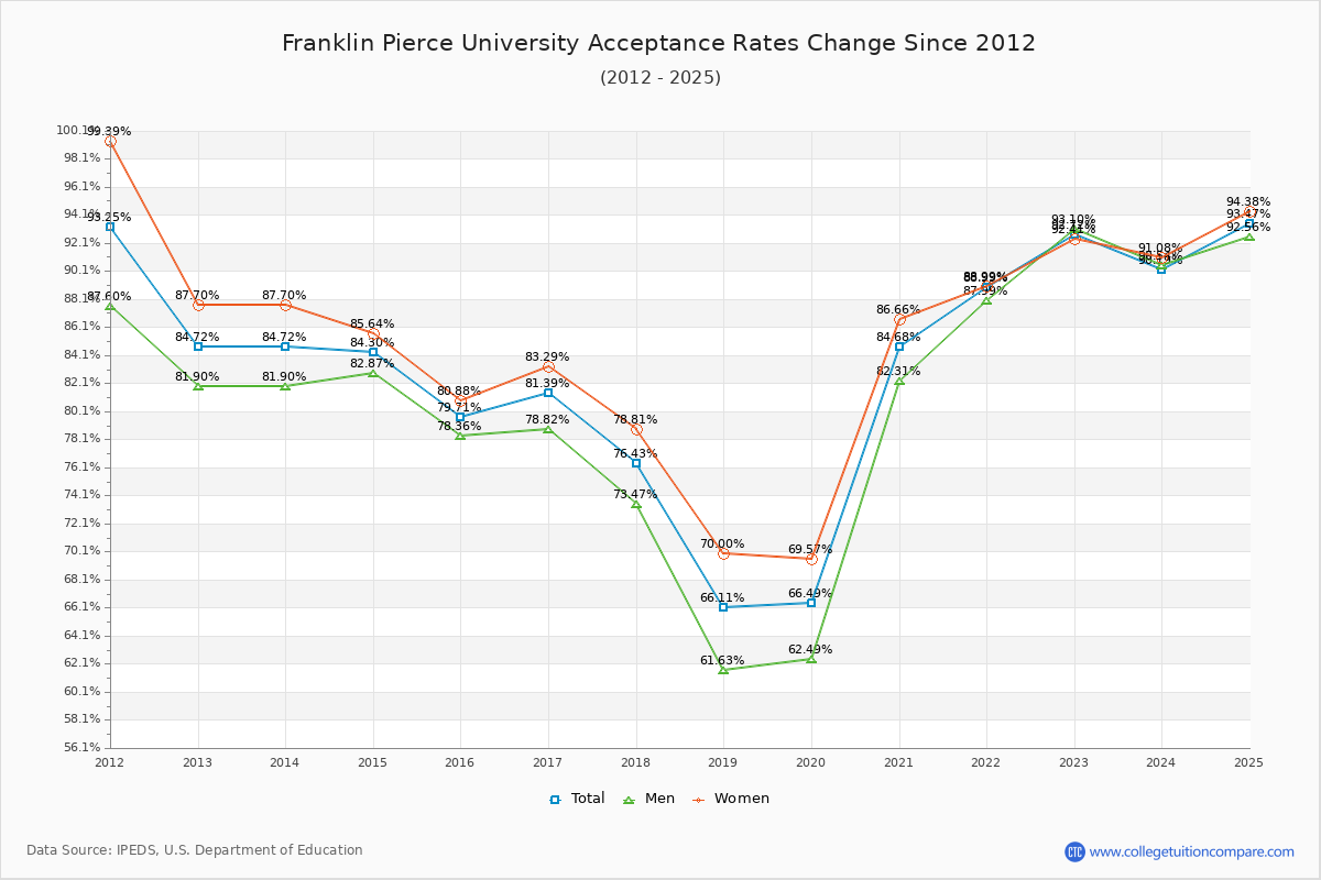 Franklin Pierce University Acceptance Rate Trends Over Time - Historical Admission Rate Data Visualization Chart