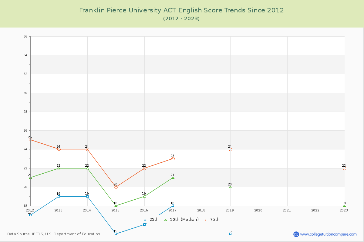 Franklin Pierce University ACT English Trends Chart
