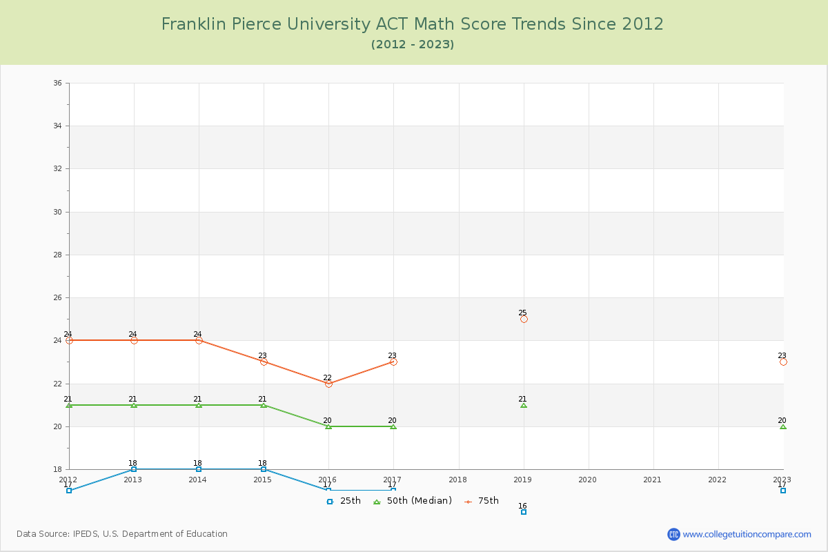 Franklin Pierce University ACT Math Score Trends Chart