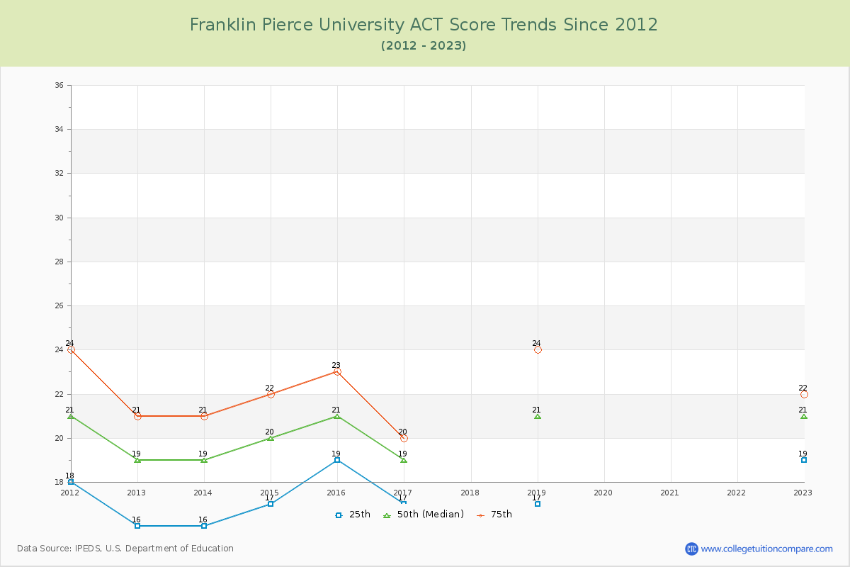 Franklin Pierce University ACT Score Trends Chart