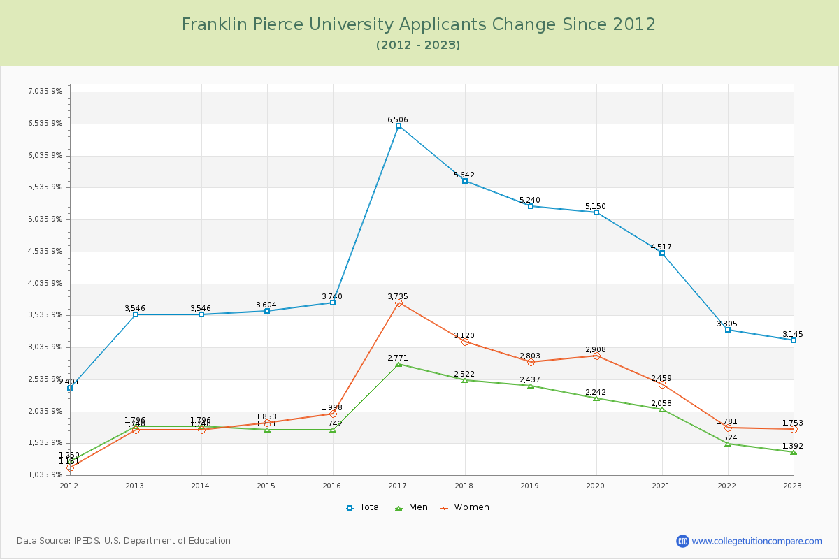 Franklin Pierce University Number of Applicants Changes Chart