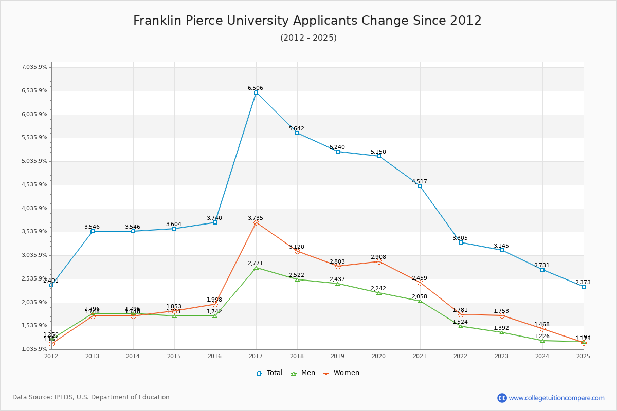 Franklin Pierce University - 10 Year Applicants, Admissions, and Enrollment Trends Chart
