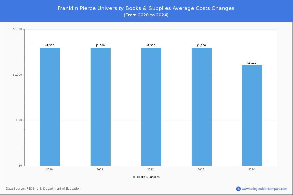 Franklin Pierce University - Books and Supplies Costs