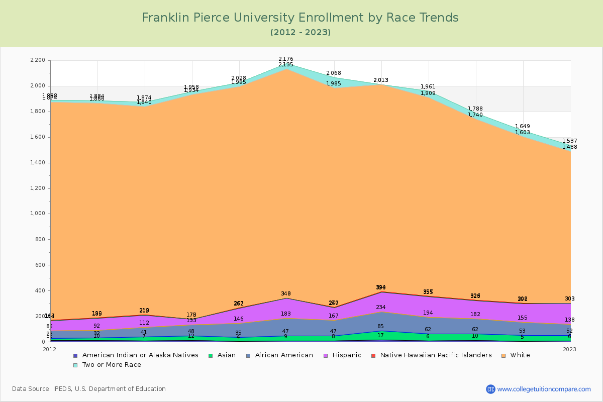 Franklin Pierce University Enrollment by Race Trends Chart