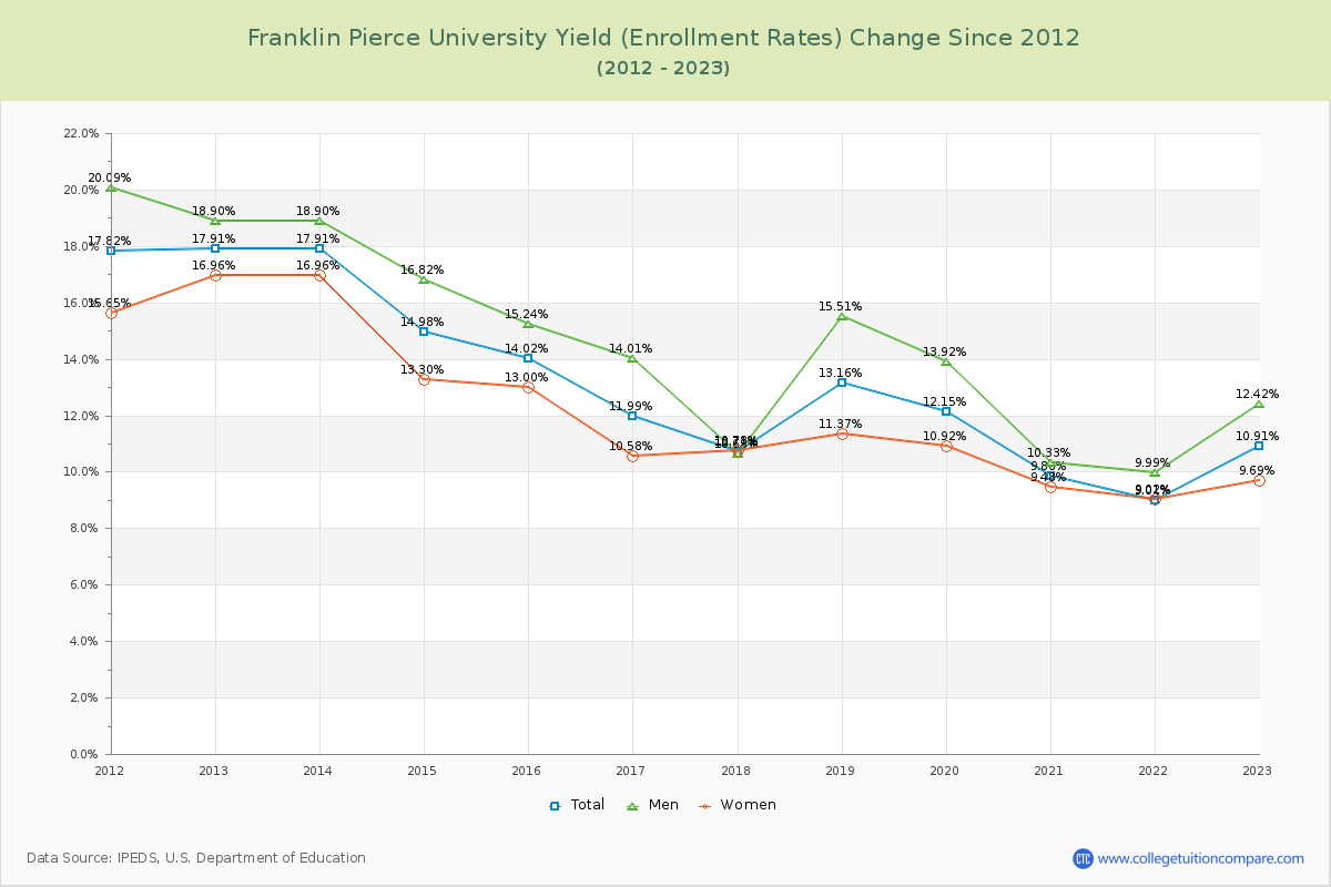 Franklin Pierce University Yield (Enrollment Rate) Changes Chart
