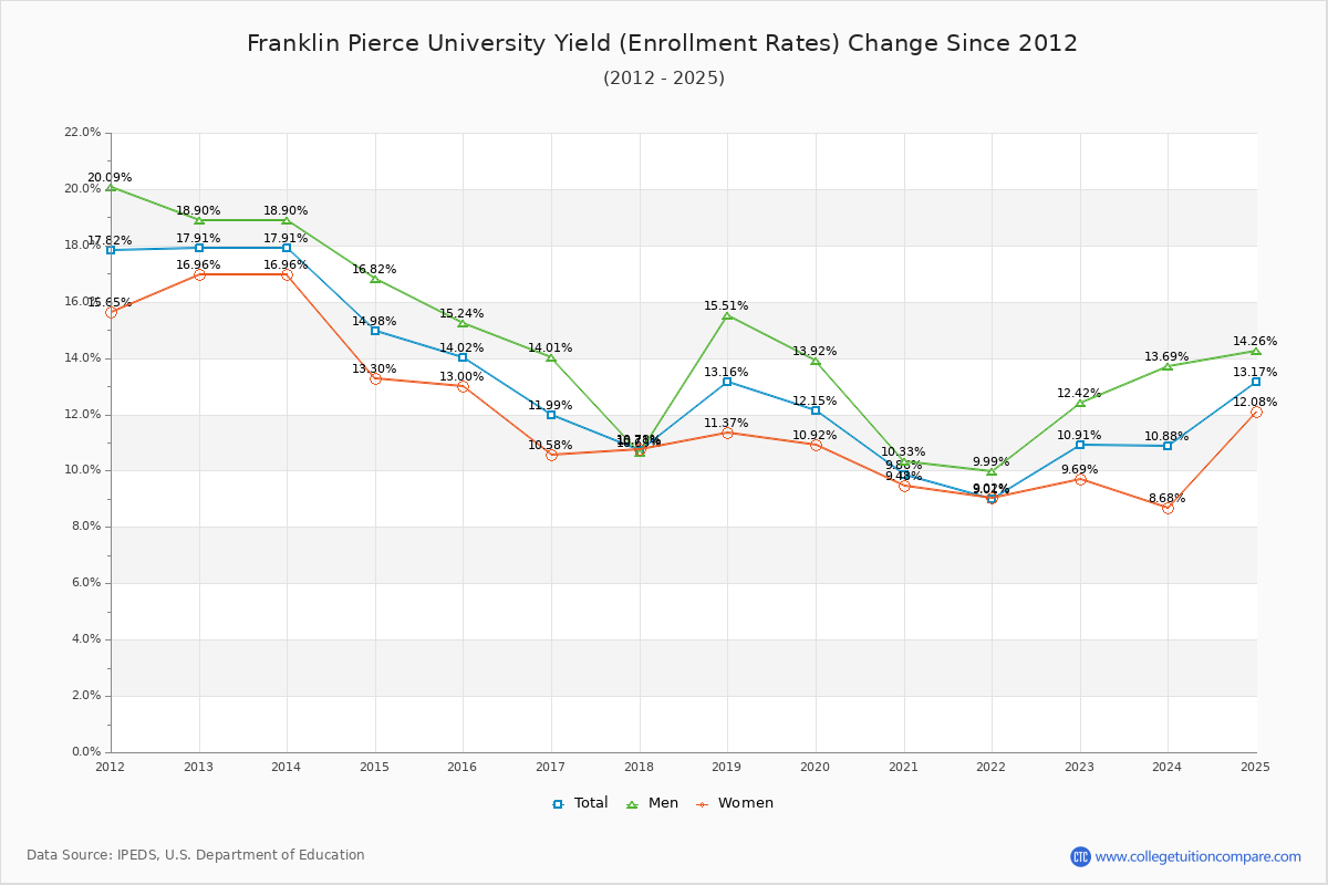 Franklin Pierce University enrollment rate trends chart showing historical yield changes from 2015 to 2025