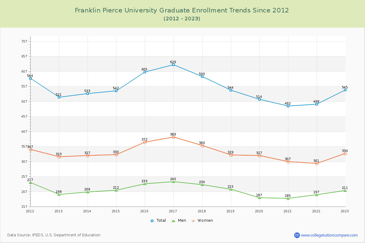 Franklin Pierce University Graduate Enrollment Trends Chart