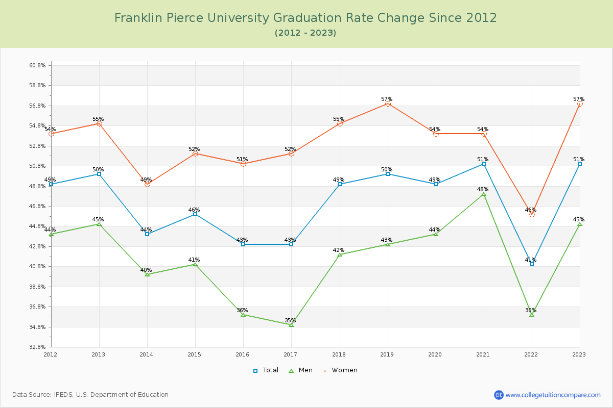 Franklin Pierce University Graduation Rate Changes Chart