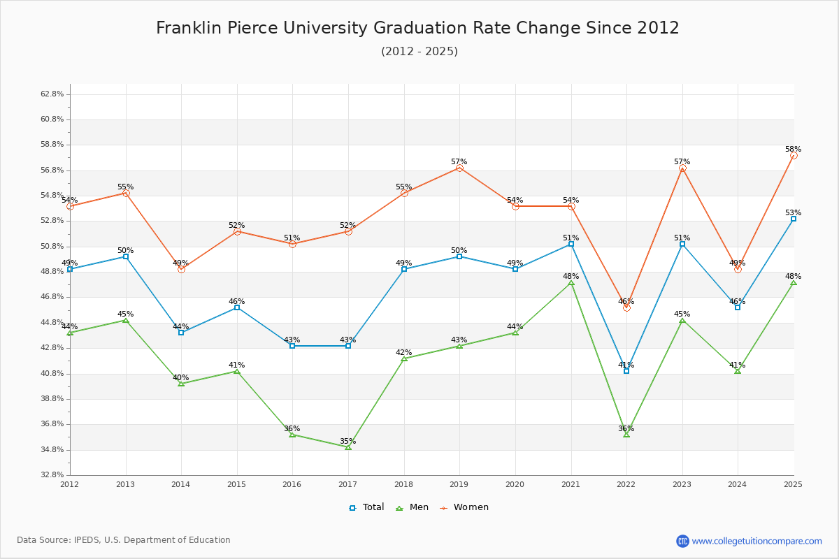 Franklin Pierce University Graduation Rate Changes Chart