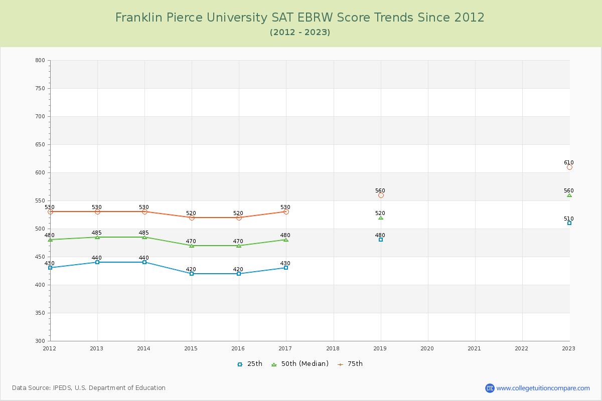 Franklin Pierce University SAT EBRW (Evidence-Based Reading and Writing) Trends Chart