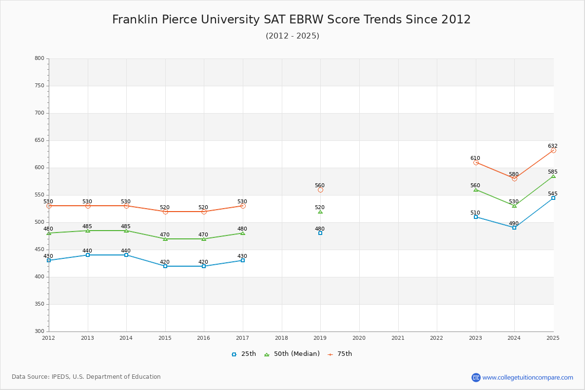 Franklin Pierce University SAT EBRW (Evidence-Based Reading and Writing) Trends Chart