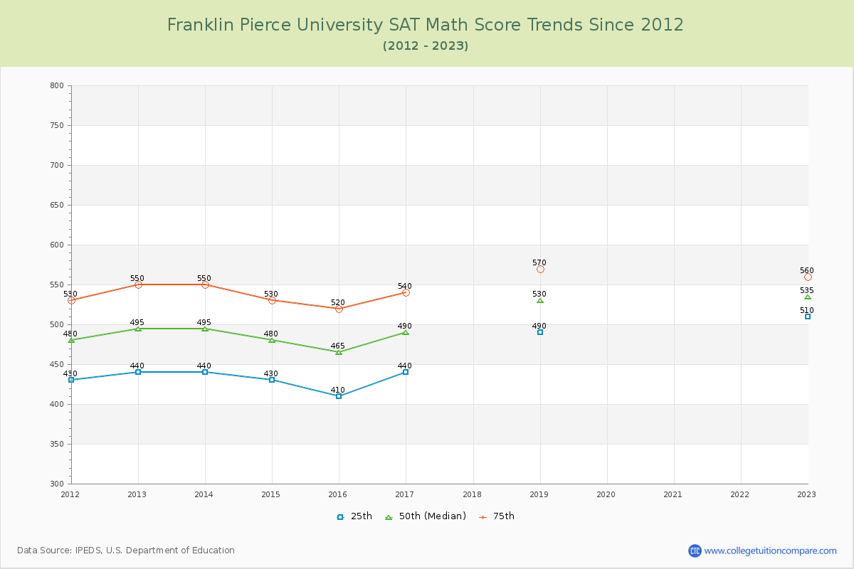 Franklin Pierce University SAT Math Score Trends Chart