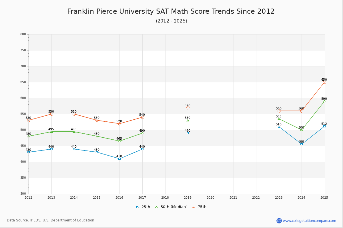 Franklin Pierce University SAT Math Score Trends Chart
