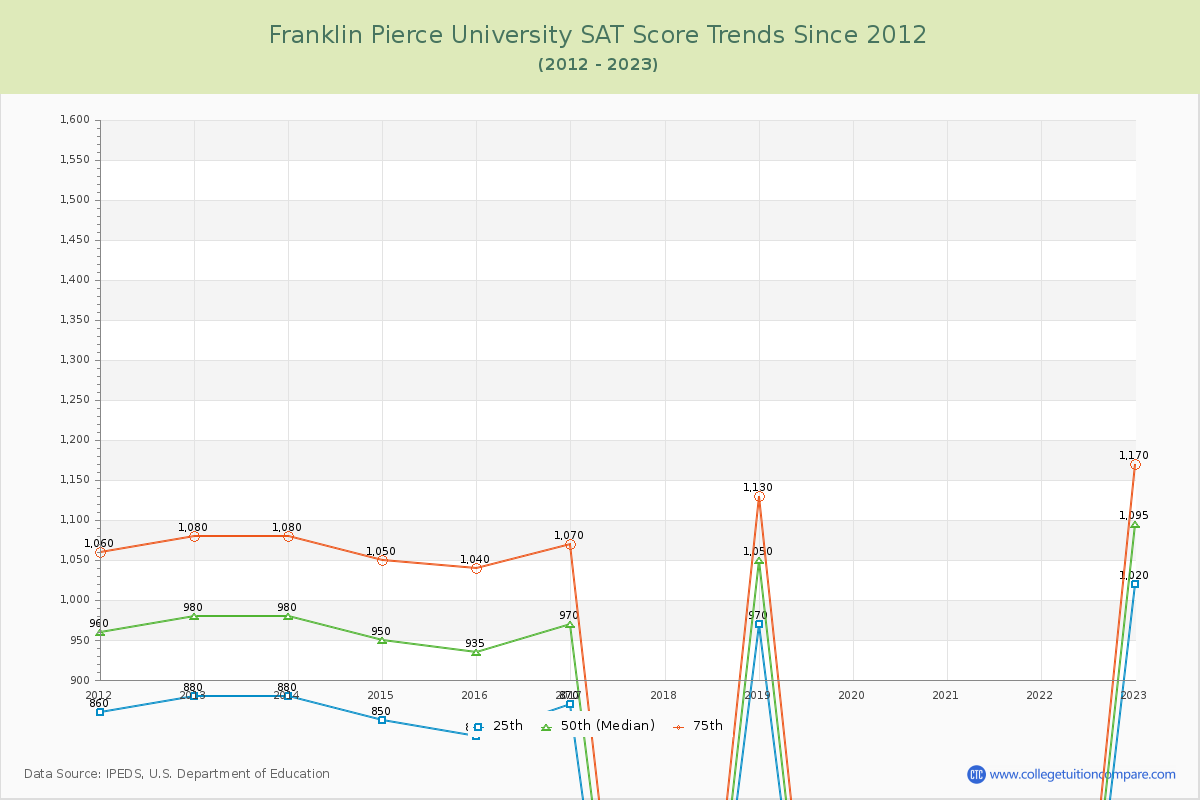 Franklin Pierce University SAT Score Trends Chart