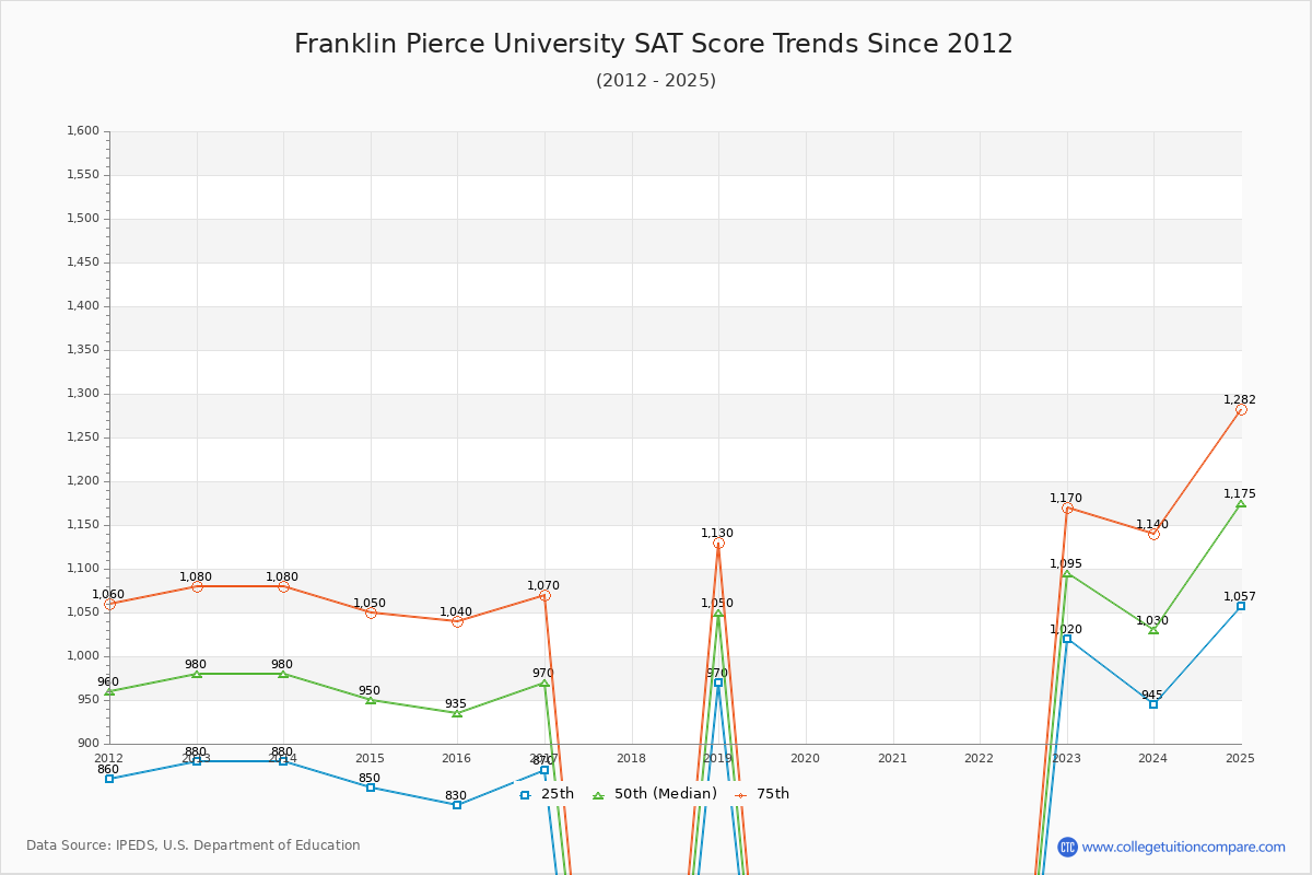 Franklin Pierce University SAT Score Trends Chart