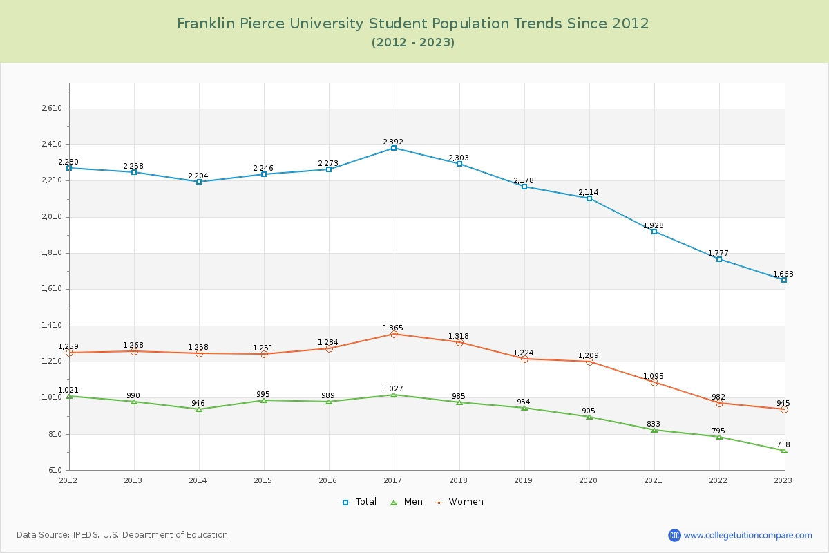 Franklin Pierce University Enrollment Trends Chart