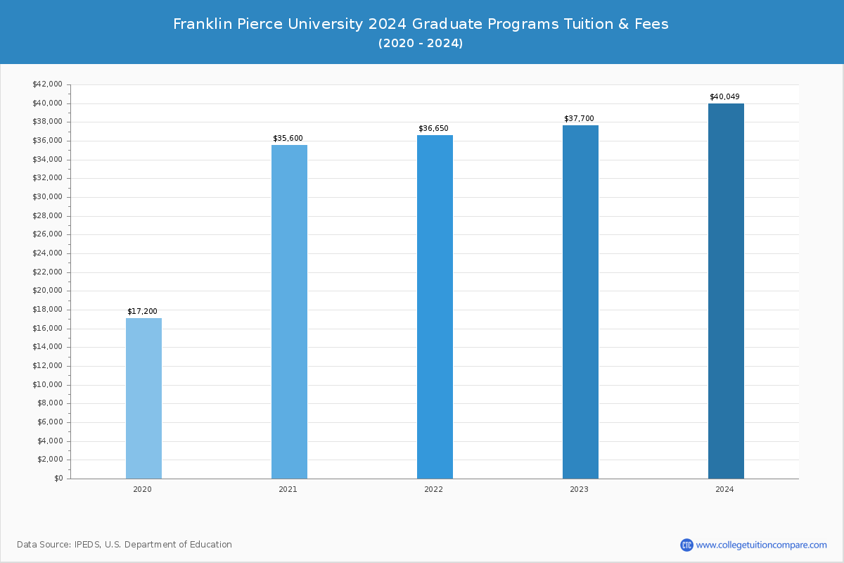 Franklin Pierce University - Graduate Tuition Chart