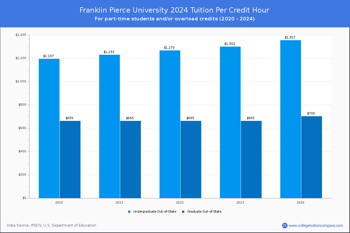 Franklin Pierce University - Tuition per Credit Hour