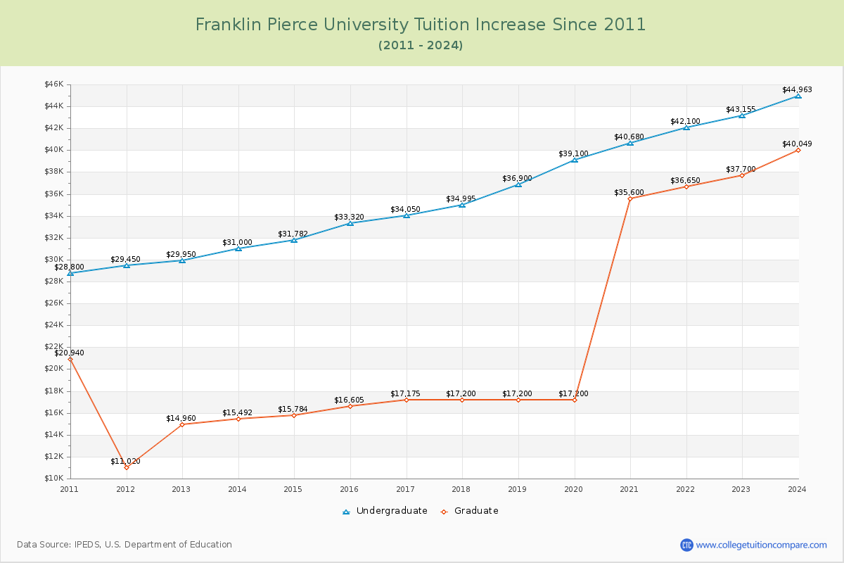 Franklin Pierce University Tuition & Fees Changes Chart