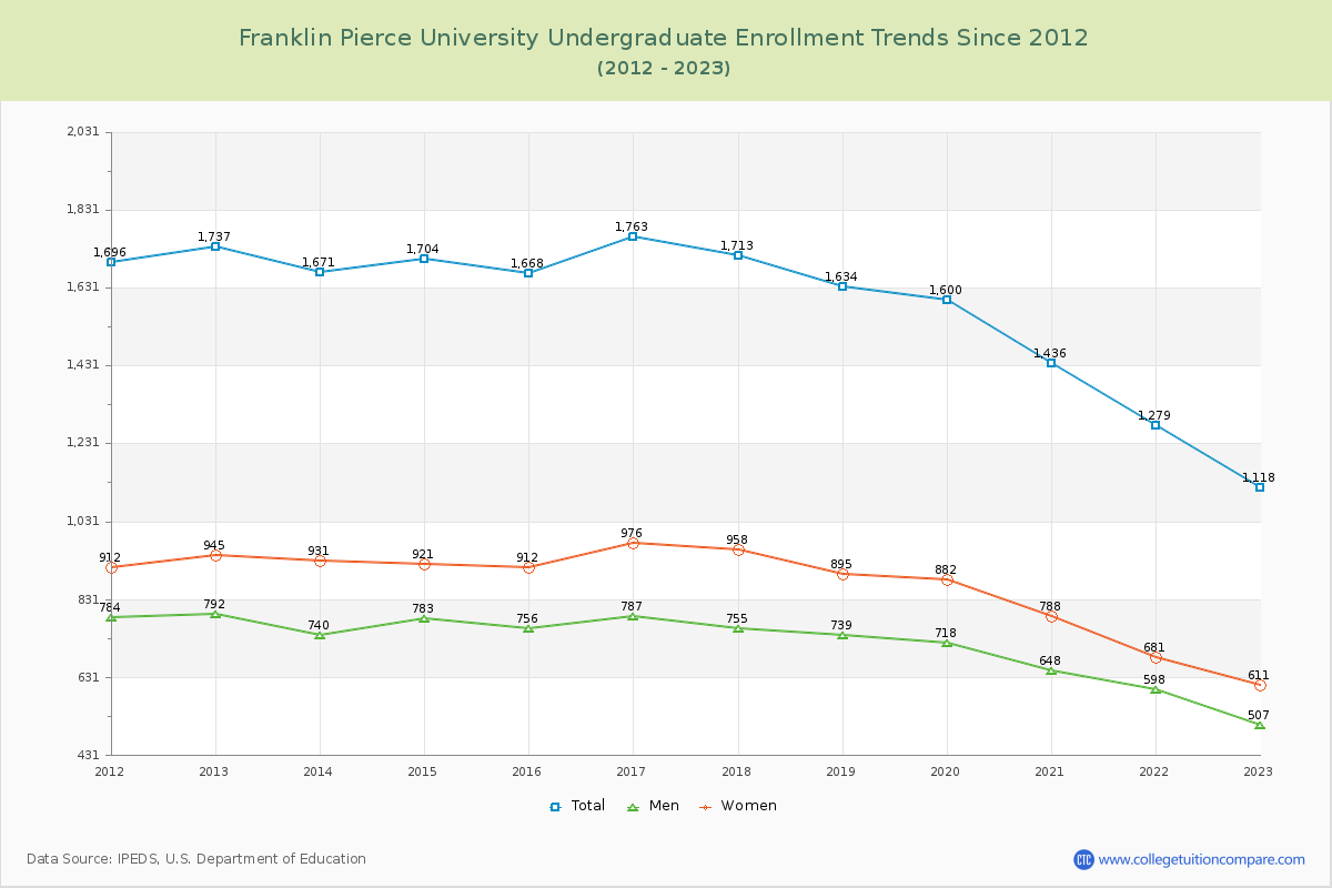 Franklin Pierce University Undergraduate Enrollment Trends Chart