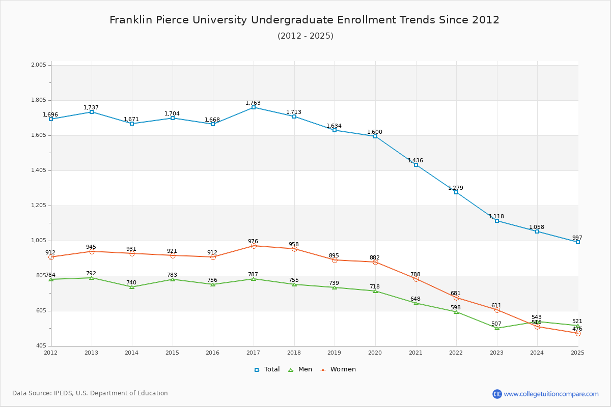 Franklin Pierce University Undergraduate Enrollment Trends Chart