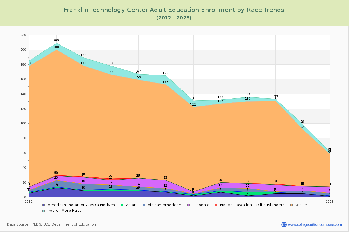 Franklin Technology Center Adult Education Enrollment by Race Trends Chart