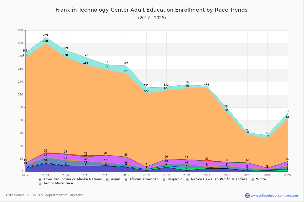Franklin Technology Center Adult Education Enrollment by Race Trends Chart