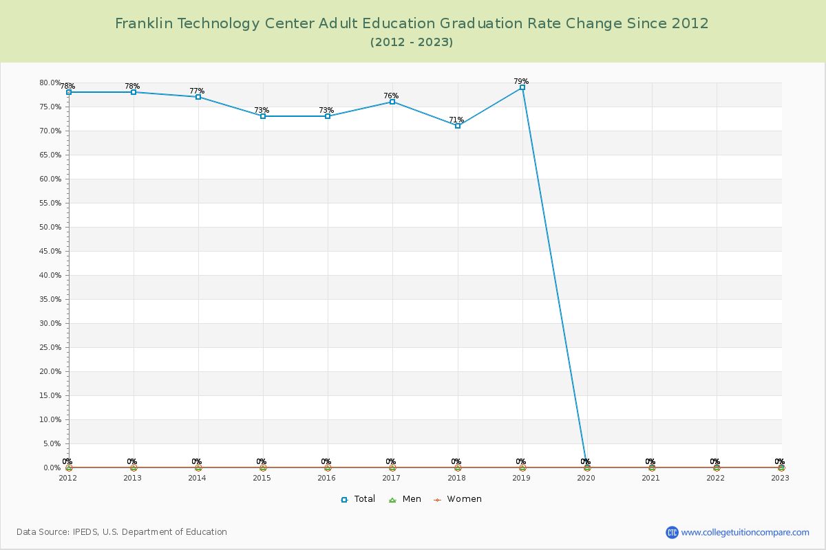 Franklin Technology Center Adult Education Graduation Rate Changes Chart