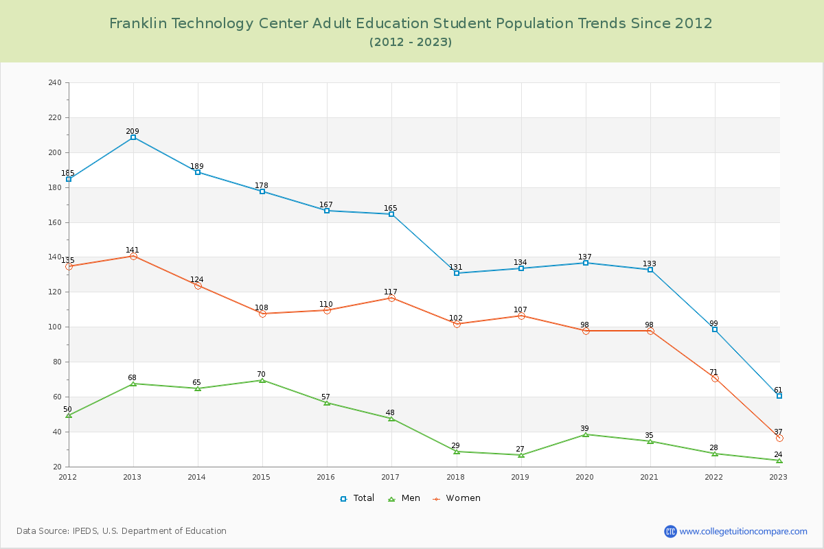 Franklin Technology Center Adult Education Enrollment Trends Chart