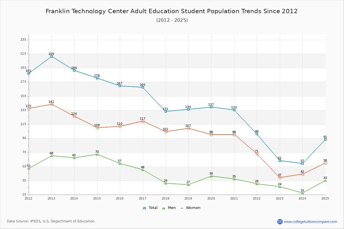 Franklin Technology Center Adult Education Enrollment Trends Chart
