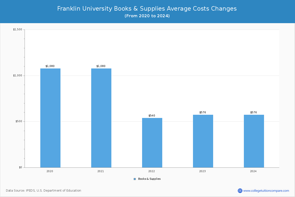 Franklin University - Books and Supplies Costs