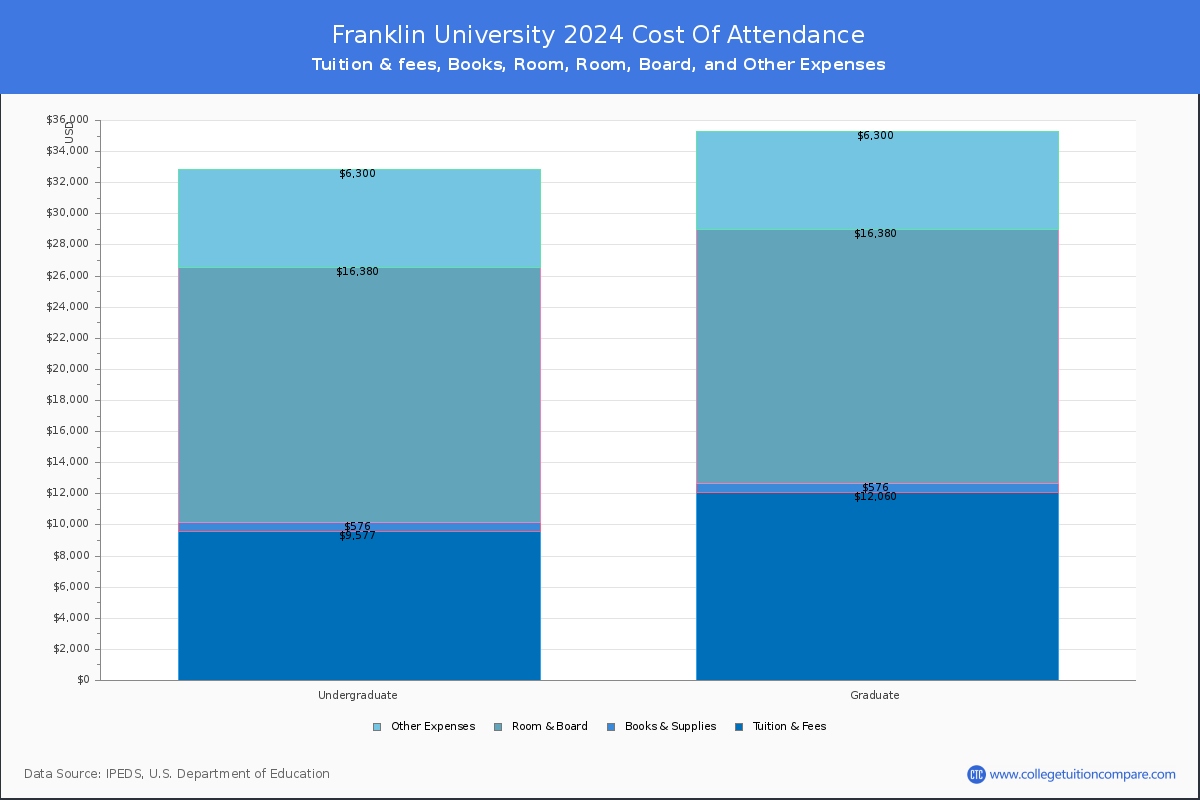 Franklin University - COA