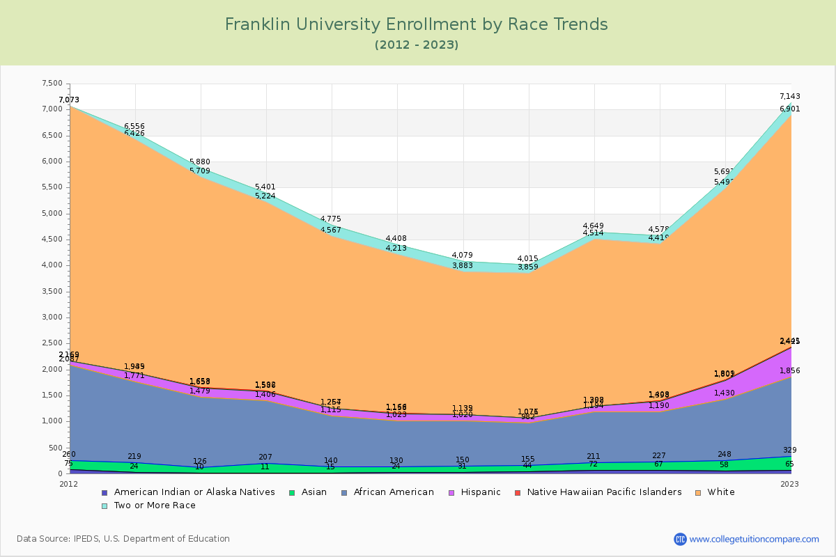 Franklin University Enrollment by Race Trends Chart
