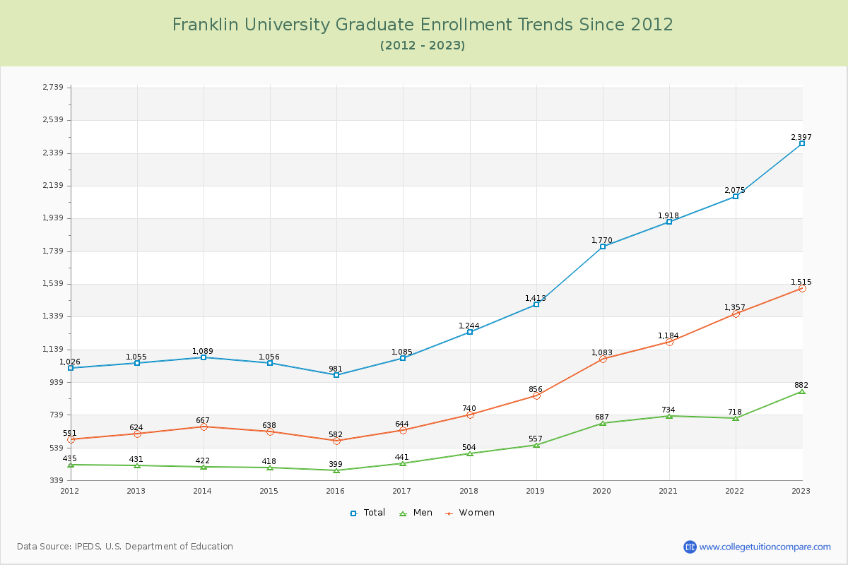 Franklin University Graduate Enrollment Trends Chart