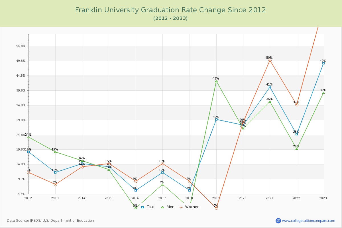 Franklin University Graduation Rate Changes Chart