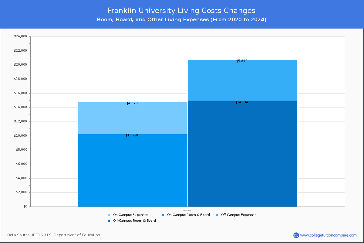Franklin University - Room and Board Coost Chart