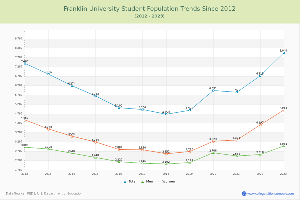 Franklin University Enrollment Trends Chart